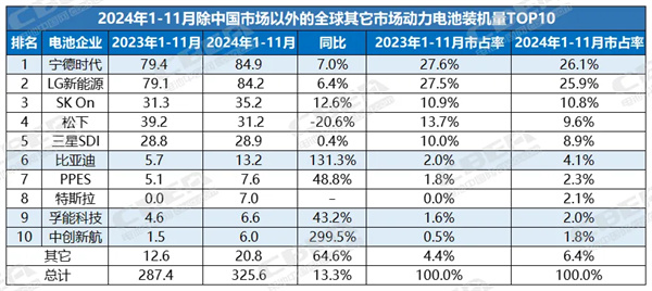 最新榜单 ▏全球及海外市场动力电池装机TOP10